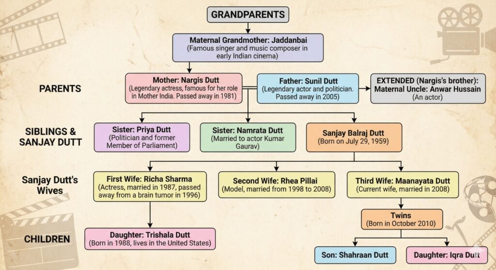Sanjay Dutt family tree showing parents, wives, children and legacy